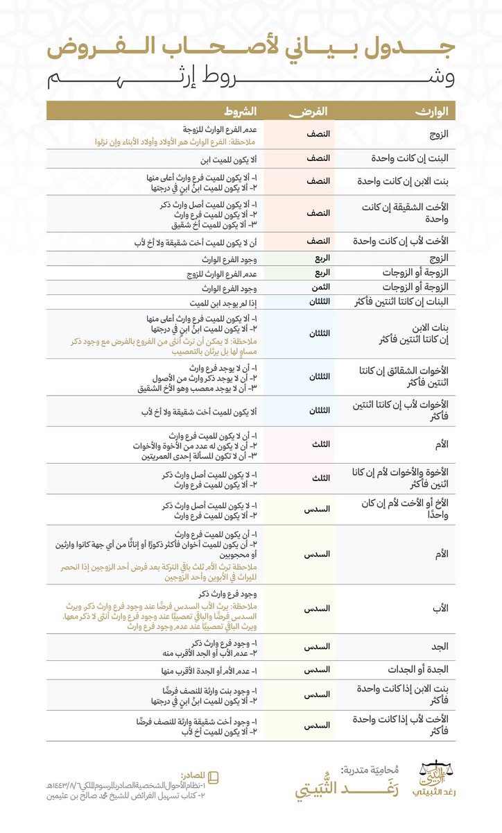 جدول بياني لأصحاب الفروض وشروط إرثهم، أعدَدتُهُ على نحوٍ مُوجز في صفحةٍ واحدة تيسيرًا لِفَهْمِه، و لِكي يَتسنَّى الرُّجوع إليه عند الحاجة