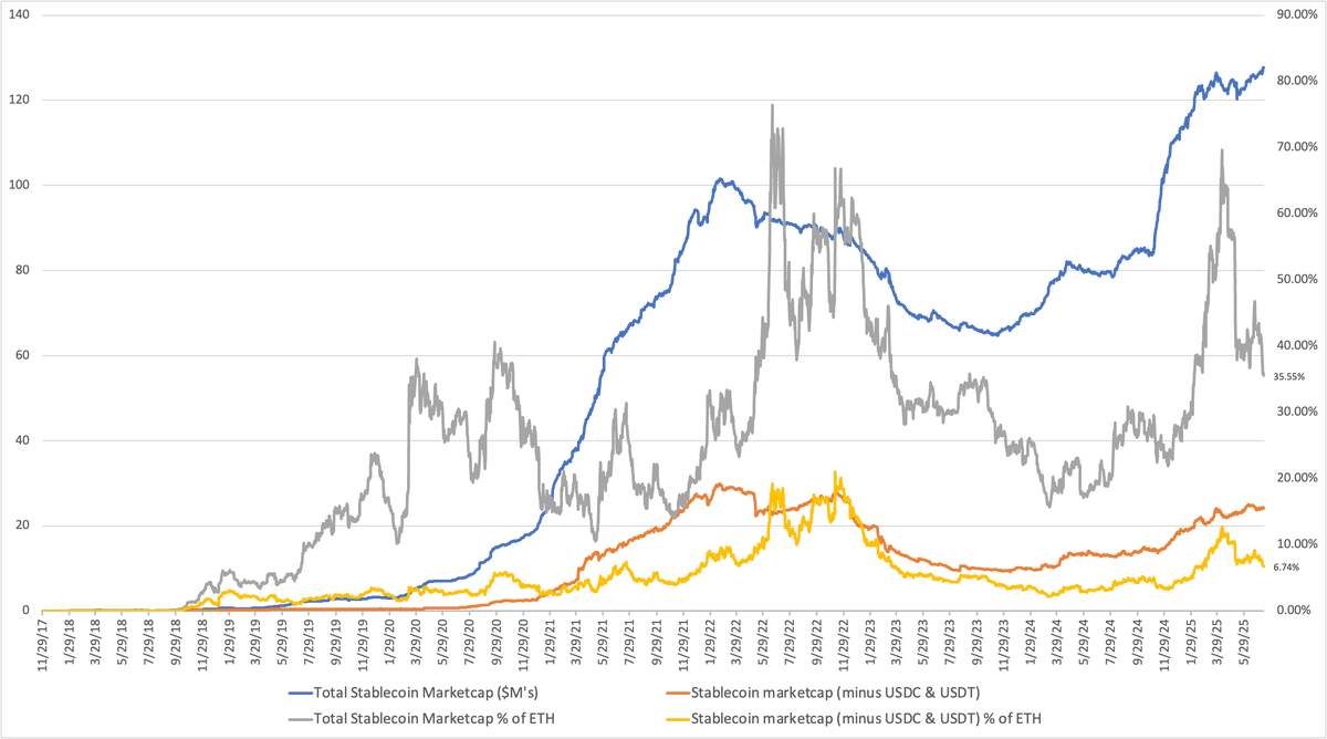 ETH is a $420B network that secures $125B of stables today

Genius says one of these numbers will 10x implying stablecoins that get adoption will have to be centralized or launch their own chains 

you know what to do
