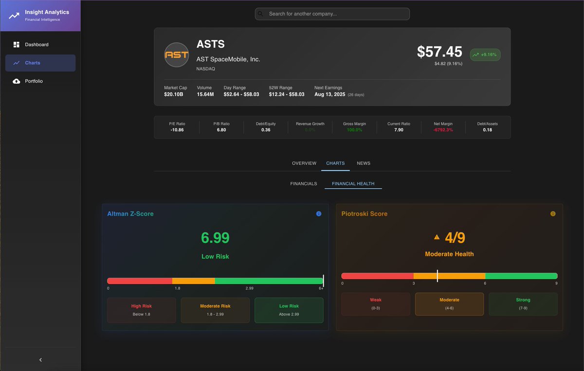 astlurk's tweet image. $ASTS - Financial health as represented by Altman-Z looking lovely! I know @CatSE___ApeX___ loves referencing this metric!! 

Wondering how this might change after we get updates from the ATM being used 🤔

(visuals are from a tool I&apos;ve been working on in my spare time)