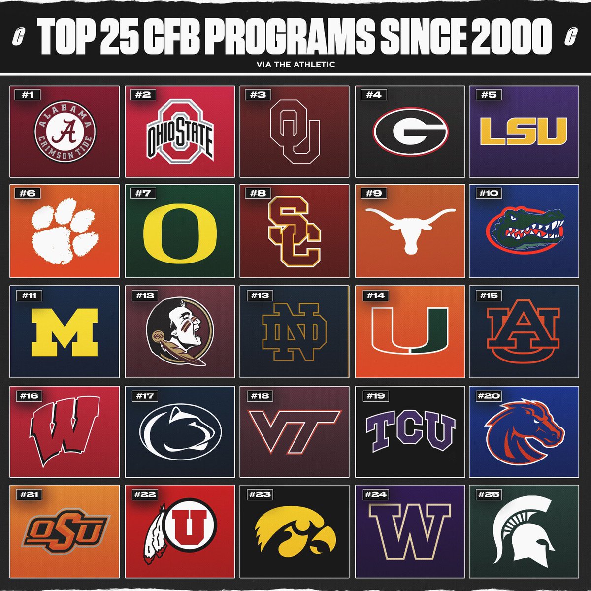 Top 25 programs since 2000 per the Athletic 👀

Who’s missing?