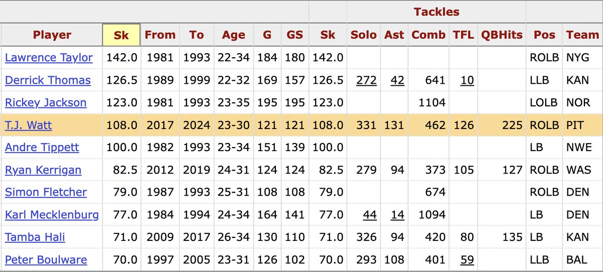 TJ Watt currently ranks 4th in career sacks by a linebacker that played for just one franchise.

Will he break Taylor's record?