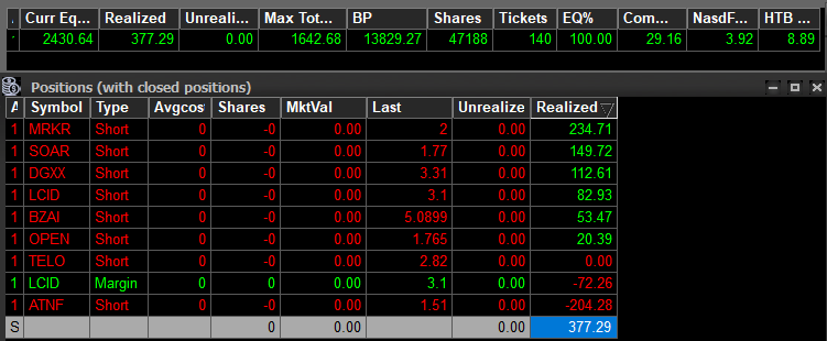 TraderDrew_'s tweet photo. Day 3

Start: $2,053.35 (after fees)

Traded ~3hrs from premarket — mostly scalps, though a few trades had room to run. Was nicely green and done. But for some reason, jumped into $ATNF right before the close. Classic ludomania moment.

PNL: +$377.29

Current Equity: $2,430.64 https://t.co/bt9fZ5OkUI