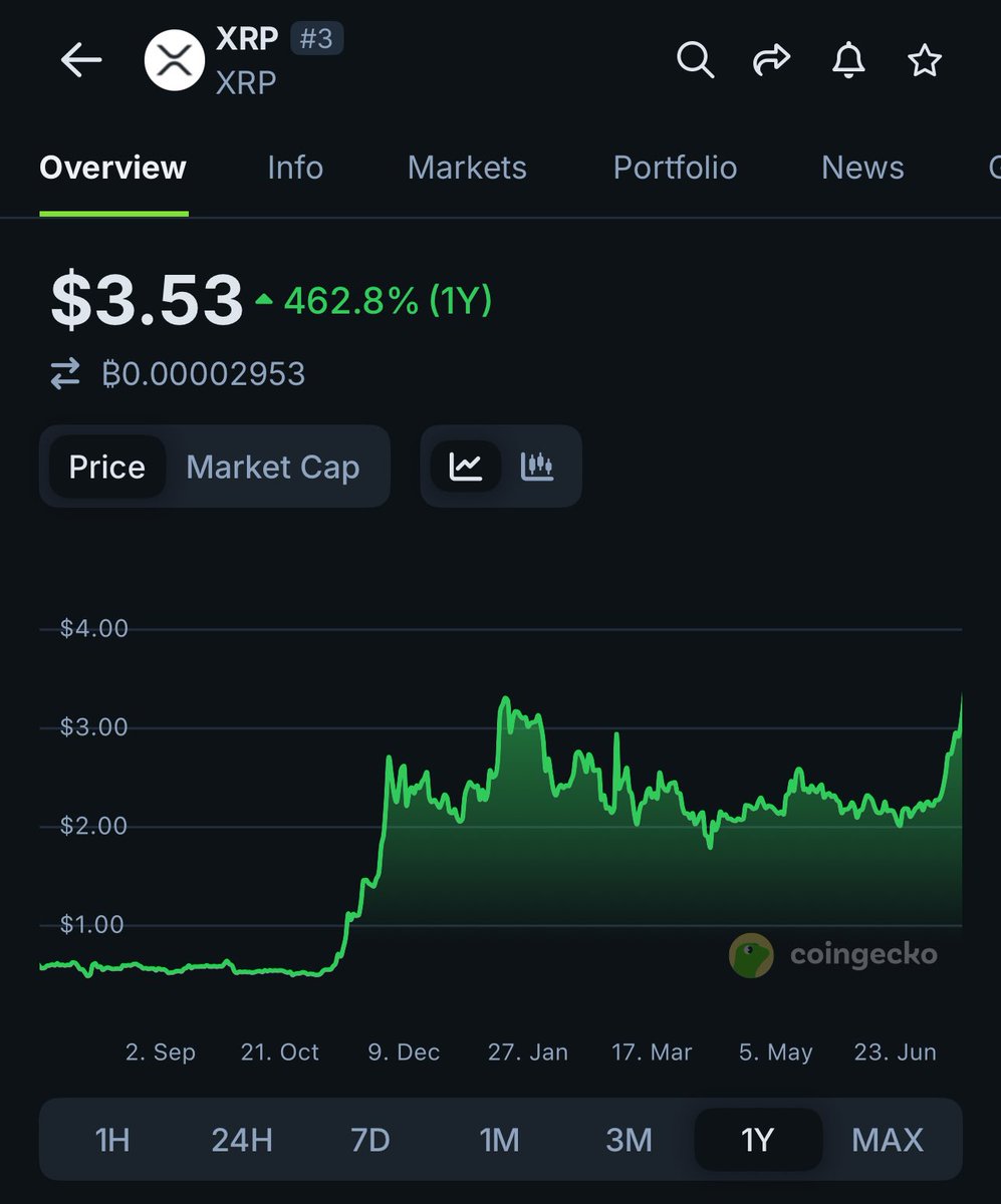 I don’t need to constantly speak on coins like $XRP anymore. Been holding for over 5 years so these moves don’t faze me. 

XRP domination is inevitable. The only question is how long you’re willing to wait. 

I know what I hold. 💎