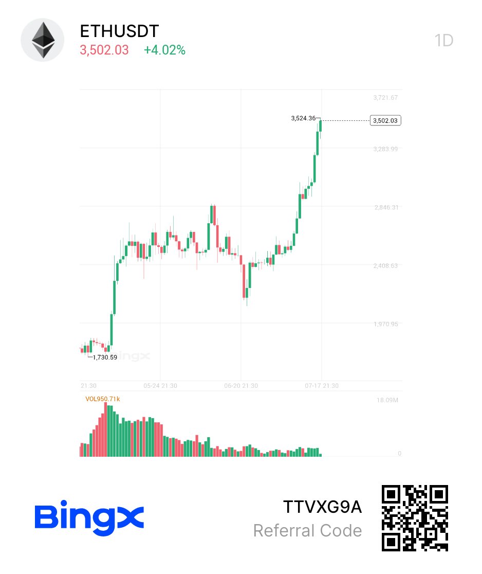 #ETH new high on 2025

Trade on tamilbtc.com/mexc tamilbtc.com/bingx tamilbtc.com/bitget tamilbtc.com/gate
