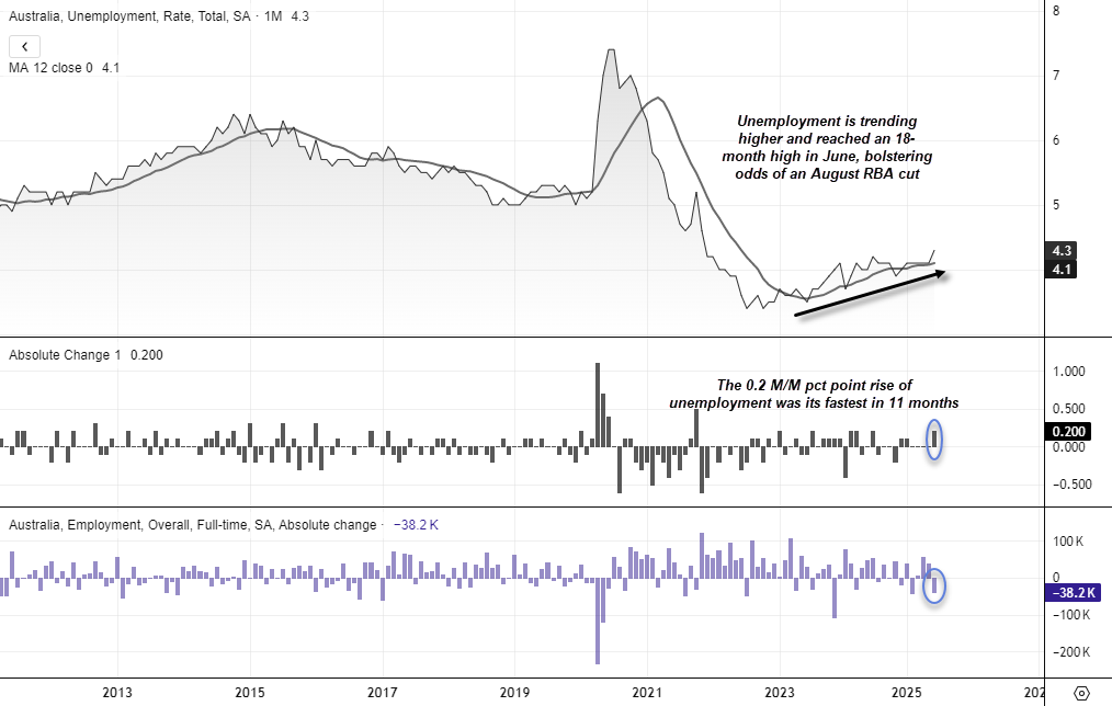 CityIndexAus's tweet image. AUD/USD Slumps, ASX Hits Record as RBA Rate Cut Bets Rise After Soft Jobs Data
ms.spr.ly/6018sBih6
