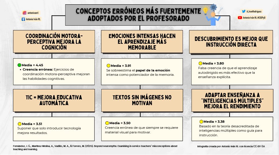 "Conceptos erróneos más fuertemente adoptados por el profesorado" (Fernández et al., 2025).
Beyond neuromyths: Examining in-service teachers’ misconceptions about teaching and learning. Teaching and Teacher Education, 165, 105132. doi.org/10.1016/j.tate…