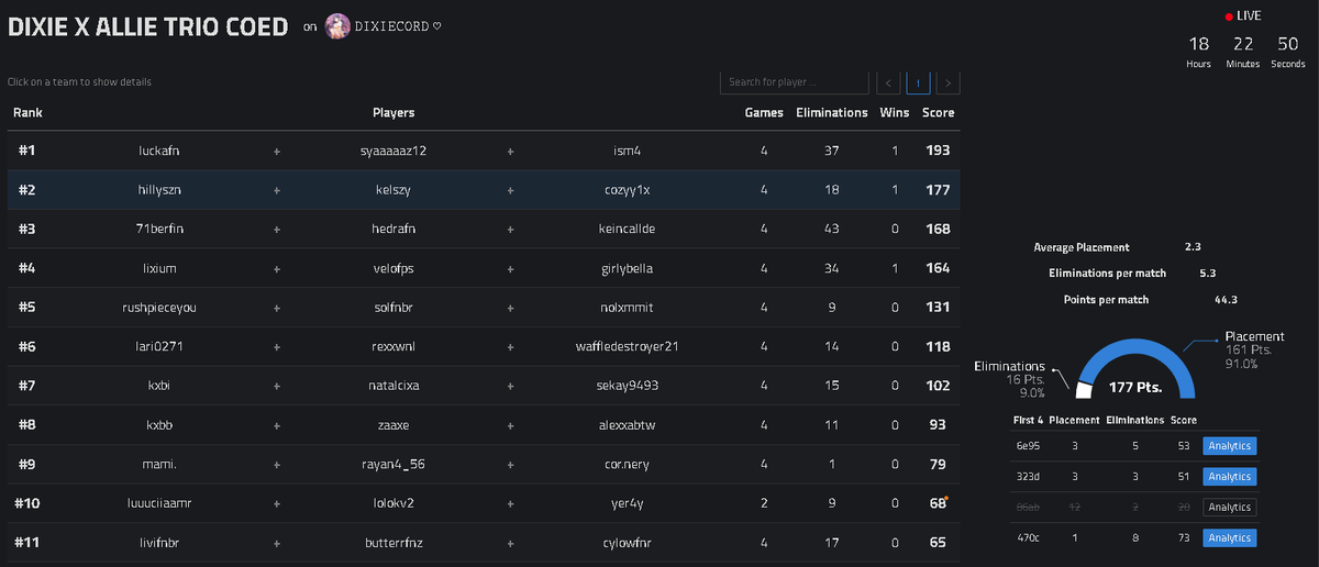 2nd in <a href="/Dixiefn__/">Dixie 🥀</a> x <a href="/thatgirlalliex/">allie</a> trio eu build co-ed w/ <a href="/HillySzn/">Hilly</a> <a href="/Cozyy1xALT/">Cozy</a> ($75) 🥈