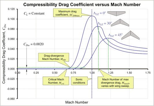 <a href="/YIMBYLAND/">YIMBYLAND</a> The <a href="/boringcompany/">The Boring Company</a> can beat this speed in a (near) vacuum tunnel. 

Air at anywhere near 1 bar is like running in molasses, due to drag increasing with the square of velocity and the effective drag coefficient spiking as you get close to Mach 1.