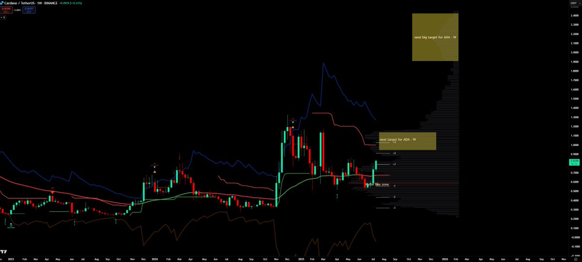 TrendRidersTR's tweet image. $ADA, is that simple.

Mid term Holders chart.