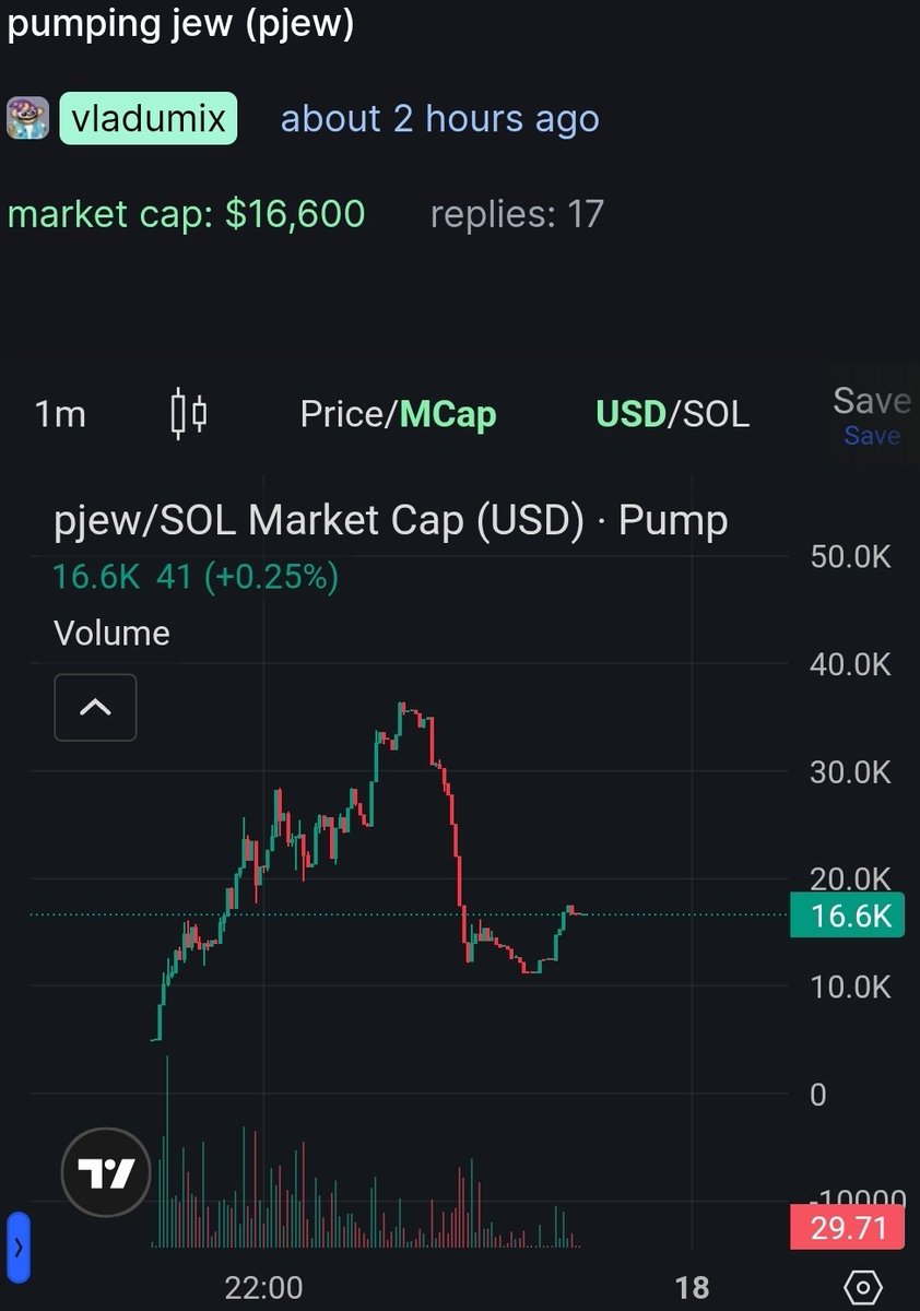 KingMaxFreedom's tweet image. PUMPING JEW $PJEW has corrected and now chads are loading on @pumpdotfun

#PumpingJew
5MTXyozXiRy31U1HZTQSqtZvWMK4N5VLnD1AGvGNpump