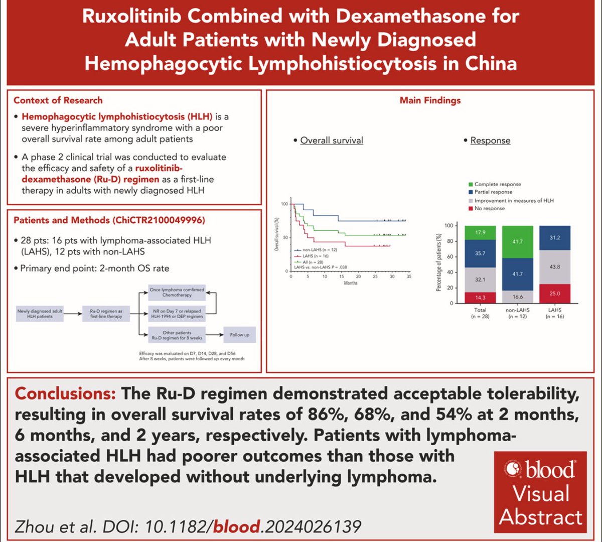 TalhaBadarMD's tweet image. Ruxolitinib combined with dexamethasone for adult patients with newly diagnosed hemophagocytic lymphohistiocytosis in China ashpublications.org/blood/article-… 

The Ru-D regimen was well tolerated, resulting in OS rates of 85.7%, 67.9%, and 53.6% at 2 months, 6 months, and 2 years,…