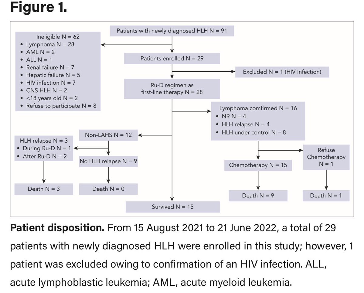 TalhaBadarMD's tweet image. Ruxolitinib combined with dexamethasone for adult patients with newly diagnosed hemophagocytic lymphohistiocytosis in China ashpublications.org/blood/article-… 

The Ru-D regimen was well tolerated, resulting in OS rates of 85.7%, 67.9%, and 53.6% at 2 months, 6 months, and 2 years,…