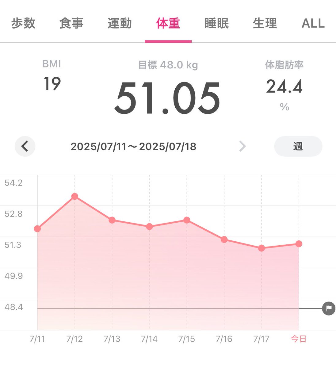 Li_lith_1016's tweet image. 口内炎痛すぎて親知らず抜歯後の痛みとか？？？ってレベルだし、何より痛すぎてお腹すかない！食欲ない！！でも痩せない！