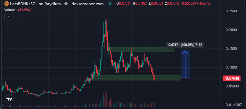 #Letsbonk looks ready for a bounce here.
2x to the range highs on the table.
Don’t fade it. 🦍🔥
