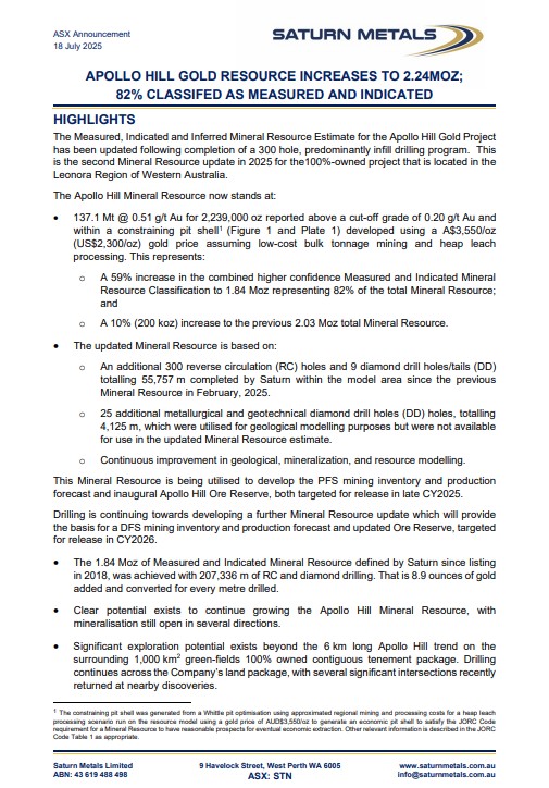 saturn_metals's tweet photo. Saturn Metals is pleased to announce an updated Mineral Resource Estimate for the Apollo Hill Gold Project, with the MRE increasing to 2.24Moz, with 82% or 1.84Moz now classified as Measured & Indicated.
https://t.co/C6JaSsVe2i
$STN #gold #ApolloHill #heapleach #ASX https://t.co/ZWsKUsLYoQ