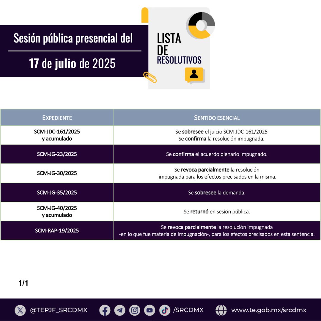📋 #Resolutivos | Así se resolvieron los asuntos analizados en la sesión pública presencial de hoy, celebrada a las 12:00 hrs por el pleno de la #SRCDMX.

#TEPJF #TribunalElectoral #JusticiaElectoral #JusticiaCercana #TribunalAbierto #Democracia