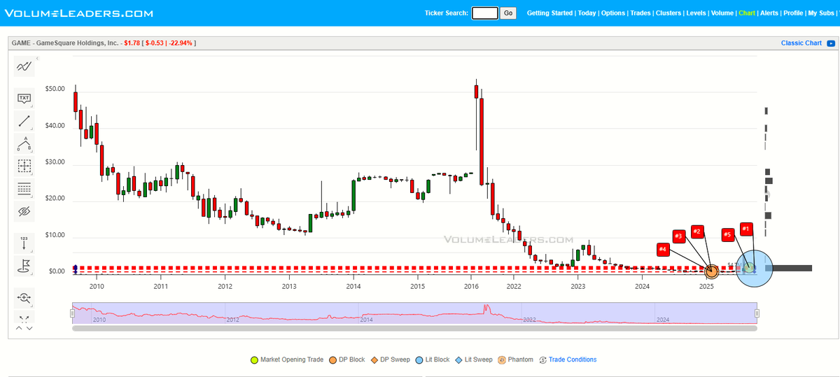 VolumeLeaders's tweet image. $GAME - Bullish so far...