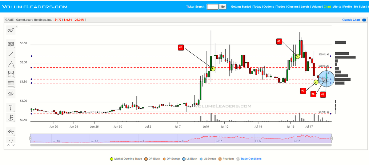 VolumeLeaders's tweet image. $GAME - Bullish so far...