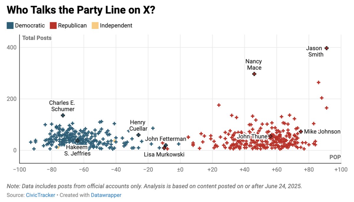 VoteHub (@votehubus) on Twitter photo NEW--Not every politician sounds like the party they belong to. Some post like partisans and vote like moderates, or the reverse.
Using <a href="/CivicTracker/">CivicTracker</a> data, we’ve built a metric that quantifies partisanship in posts. How politicians talk online tells its own story. Link below ⬇️ NEW--Not every politician sounds like the party they belong to. Some post like partisans and vote like moderates, or the reverse.
Using <a href="/CivicTracker/">CivicTracker</a> data, we’ve built a metric that quantifies partisanship in posts. How politicians talk online tells its own story. Link below ⬇️