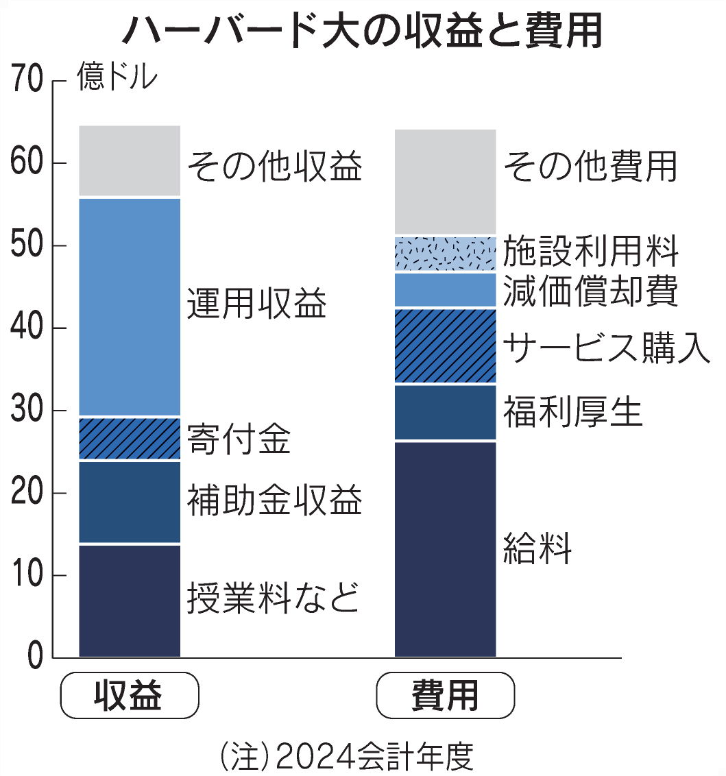 ハーバード大学、対トランプで｢強気｣支える8兆円基金 https://t.co/EYYsaQp1w1  大学基金からの運用収益で、全体の3分の1を超える23億ドルを稼ぎ出しています。1974年以降積極運用にかじを切り、約50年で運用資産 を50倍に増やしました。