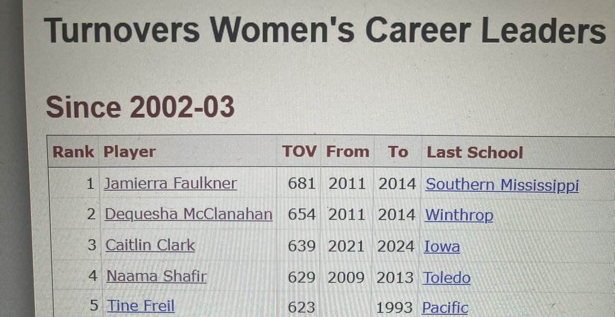 1VLONELY's tweet photo. @vladnabokov_ @Goodfella_100 Also led the Nation in TOTAL TURNOVERS  3/4 Years when she was at Iowa. Also a nice statistic to mention! https://t.co/9OhaFsmeDH