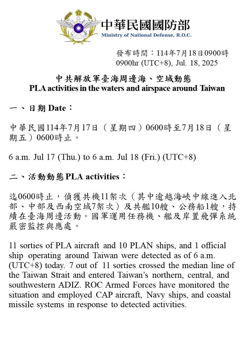 MoNDefense's tweet image. 11 PLA aircraft, 10 PLAN vessels and 1 official ship operating around Taiwan were detected up until 6 a.m. (UTC+8) today. 7 out of 11 sorties crossed the median line and entered Taiwan’s northern, central and southwestern ADIZ. We have monitored the situation and responded.