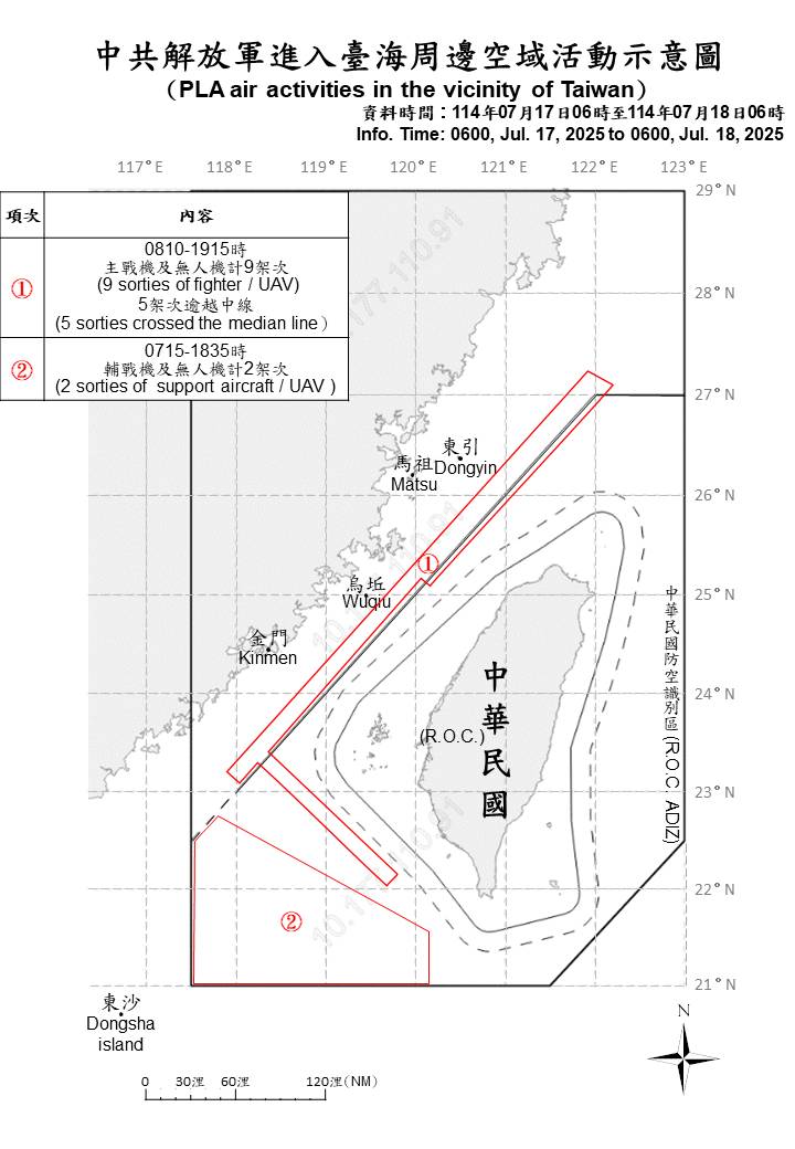 MoNDefense's tweet image. 11 PLA aircraft, 10 PLAN vessels and 1 official ship operating around Taiwan were detected up until 6 a.m. (UTC+8) today. 7 out of 11 sorties crossed the median line and entered Taiwan’s northern, central and southwestern ADIZ. We have monitored the situation and responded.