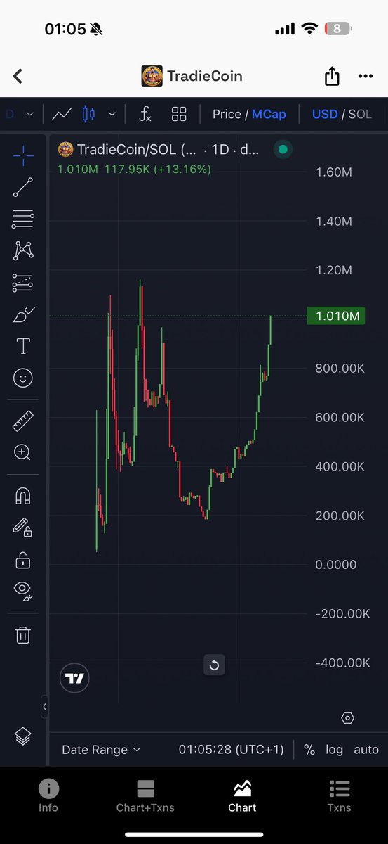 yusufhassan1453's tweet photo. Shout out to @tradiecoinmeme 

We’re back above 1m ! 

Smashed through EVERY SINGLE DIP 

Each time we have gone straight through previous ATH

What do you think happens this time? 

DO NOT FADE 

If you only knew what was coming 👀

87Uv6dwnyBSVbtHLa6HY9N8DziVN1mYJ59CsuaWH9QJM https://t.co/Yd6zpmSble