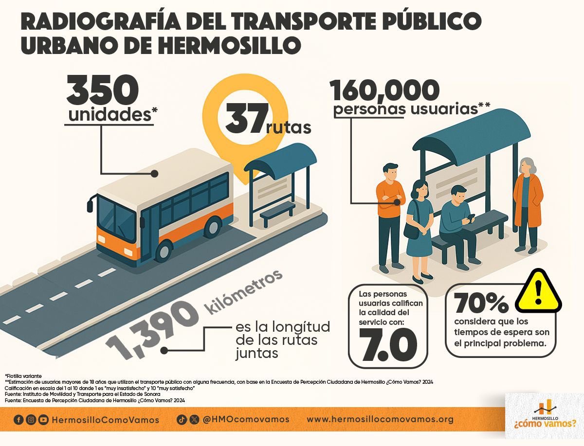 🚦Te presentamos la radiografía del transporte público en Hermosillo

Conoce algunas de las principales características de este servicio, que puede ser un eje vertebrador de la movilidad y la cohesión social.

¿Eres usuari@? Compártenos tu opinión en los comentarios 💬
#RedHCV