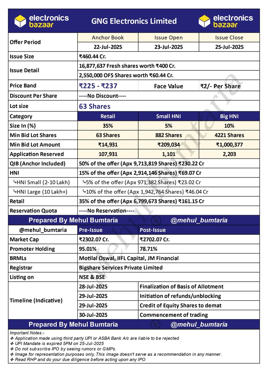 mehul_bumtaria's tweet image. 🚨 New Mainboard IPO🚨
𝙂𝙉𝙂 𝙀𝙡𝙚𝙘𝙩𝙧𝙤𝙣𝙞𝙘𝙨 𝙇𝙞𝙢𝙞𝙩𝙚𝙙 𝙄𝙋𝙊
🗓️Date : 23-Jul to 25-Jul-2025
✴️Price : ₹225 - ₹237
✴️Lot : 63 Shares
📚Size : ₹460.44 Cr
#IPO #GngElectronicsIPO