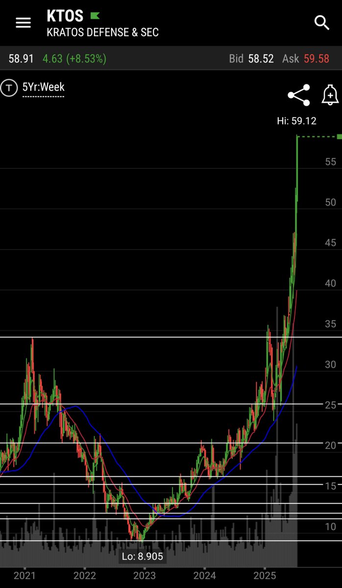 DefenseTrades's tweet image. Shewwwwwww $KTOS