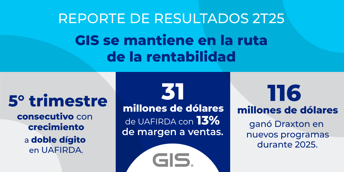 GIS_MX's tweet photo. Ya puedes encontrar nuestro reporte de resultados 2T25.
Un trimestre donde GIS refleja resultados positivos enfocándose en la flexibilidad y agilidad de sus operaciones ante un entorno económico complejo.
Consulta el reporte completo aquí → https://t.co/q2fs5mqNmi https://t.co/ibk6vd8Era