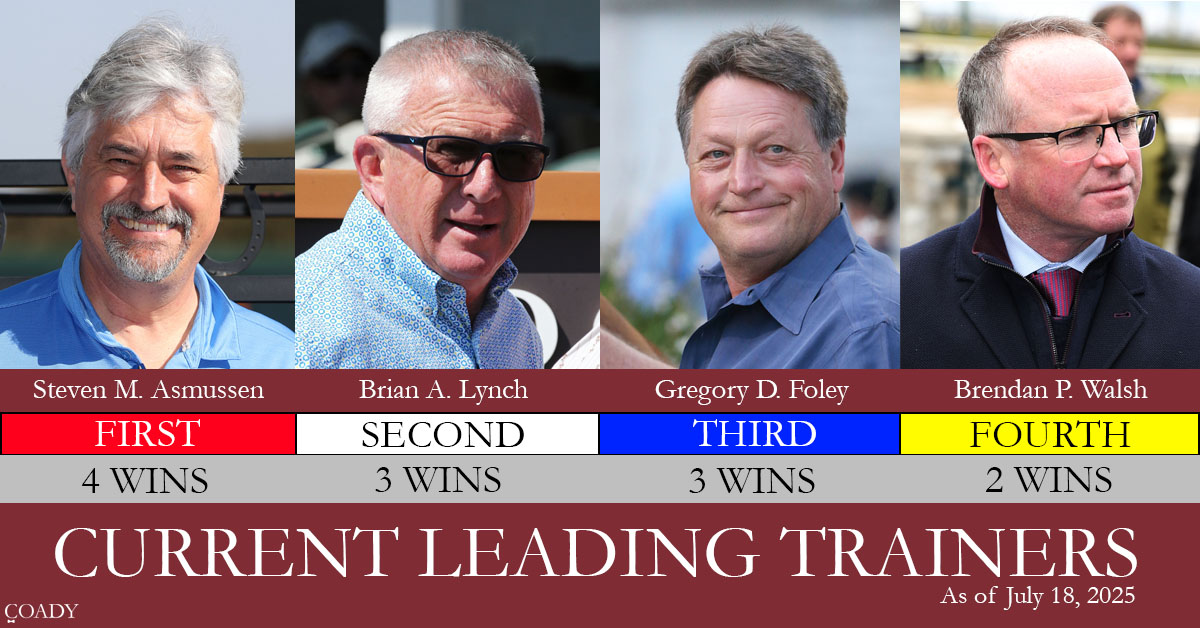 EllisParkRacing's tweet image. Ellis Park
Top Four Leading Trainers as of July 18th
1 - Steve Asmussen
2 - Brian Lynch @BLynchRacing
3 - Greg Foley @Foley_Racing
4 - Brendan Walsh @brenpwalsh
