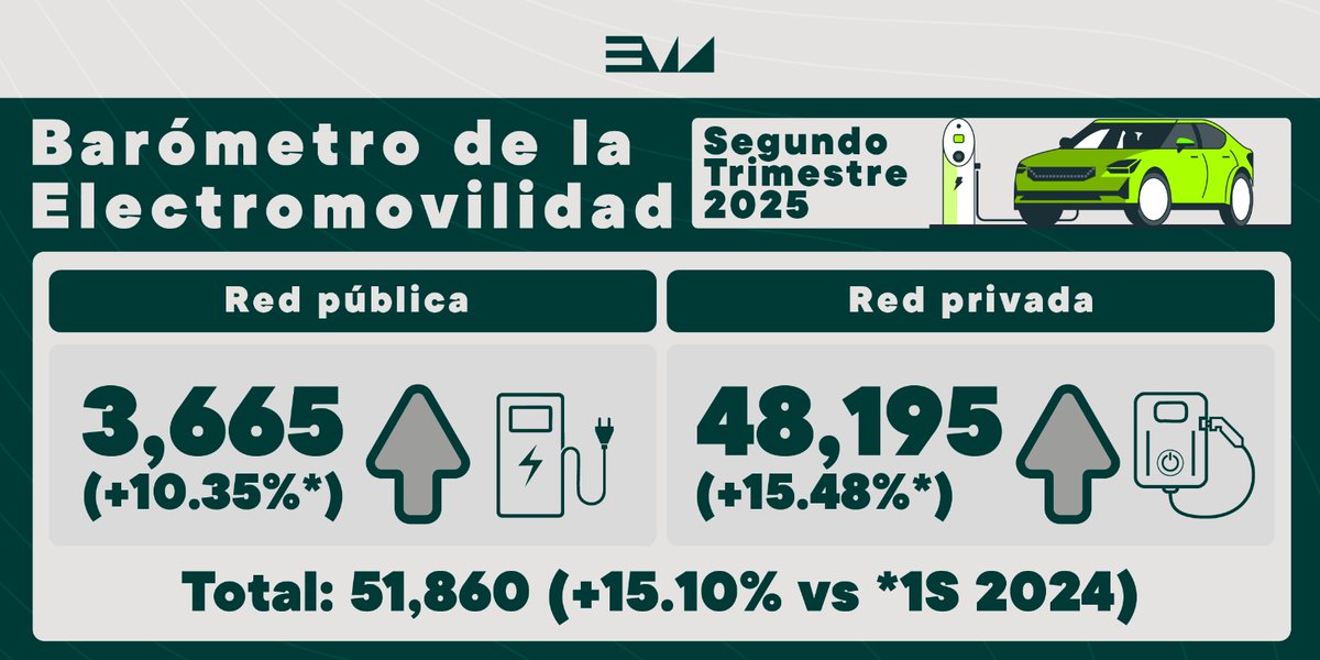 La red de carga crece en México. De acuerdo con el Barómetro de Electromovilidad 2T 2025, ya hay 3,665 cargadores públicos y 48,195 privados. Al primer semestre de 2025 ya suman 51,860 puntos de carga en el país.

Cada vez más hogares y empresas se suman a la movilidad eléctrica.