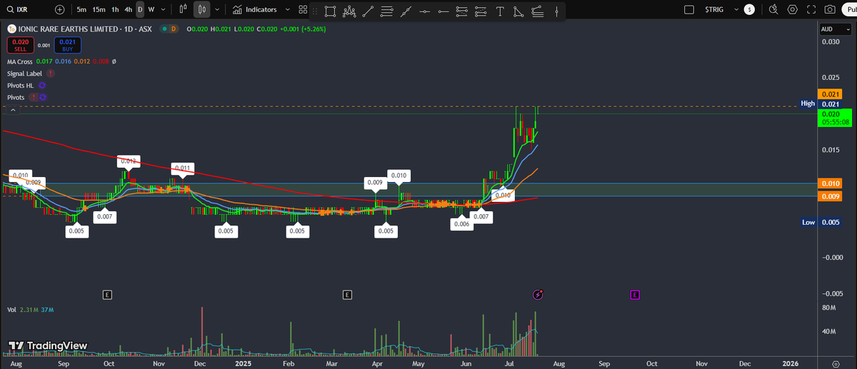 JepunK's tweet photo. $IXR - Nice price action, currently teasing resistance at 2.1 https://t.co/05S0oMp9WQ