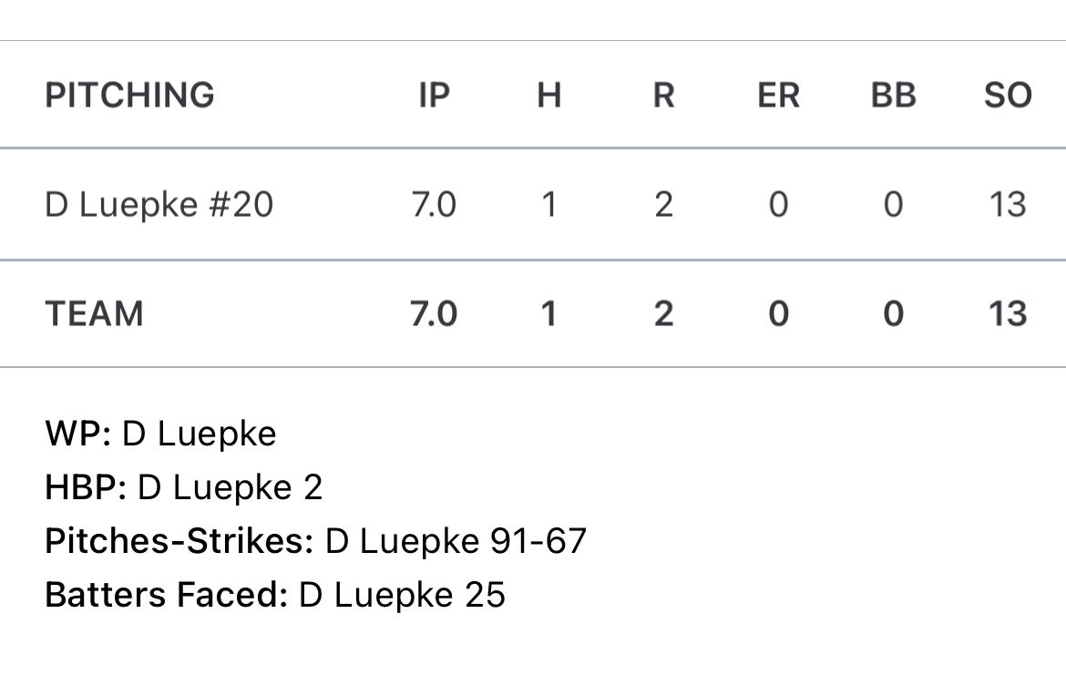 Dan Cimini (@dancimini1) on Twitter photo <a href="/dylan_luepke/">Dylan Luepke</a> was electric tonight on the mound!!! This kid has moxie and a quiet confidence. I am so proud of how hard he is working.. his best is yet to come!! #EverythingCounts <a href="/dylan_luepke/">Dylan Luepke</a> was electric tonight on the mound!!! This kid has moxie and a quiet confidence. I am so proud of how hard he is working.. his best is yet to come!! #EverythingCounts