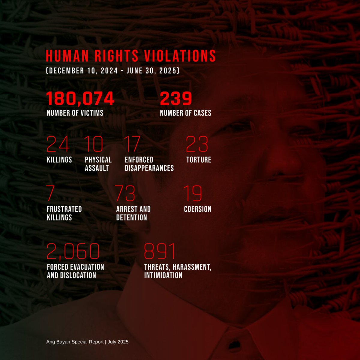 kaubangbisay2's tweet image. 1/ Special Report: From December 10, 2024 to June 30, 2025, over 180,000 victims of human rights violations were recorded under the US-Marcos regime, according to Ang Bayan. The report highlights widespread repression by the AFP, PNP, and paramilitary forces across the country.🧵
