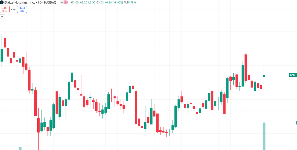 HuntB_arton70's tweet photo. $BZAI just made a strong move after securing that big contract.
I’m not buying in just yet — but I’m keeping my eyes on how it reacts near $4.00.
If you want to chat about it, just ask me privately here:
🔗 https://t.co/6eAMRvLHDq https://t.co/s0Tj70oo0C