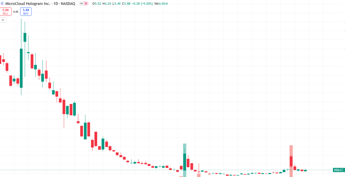 HuntB_arton70's tweet photo. $HOLO looks solid above $5.60.
The $200M crypto purchase just gave it a serious push, and I’m keeping it on my radar.
Not jumping in yet, but it’s looking promising.
If you want to know more, just ask me privately here:
🔗 https://t.co/6eAMRvLHDq https://t.co/p2pnUMs2yS
