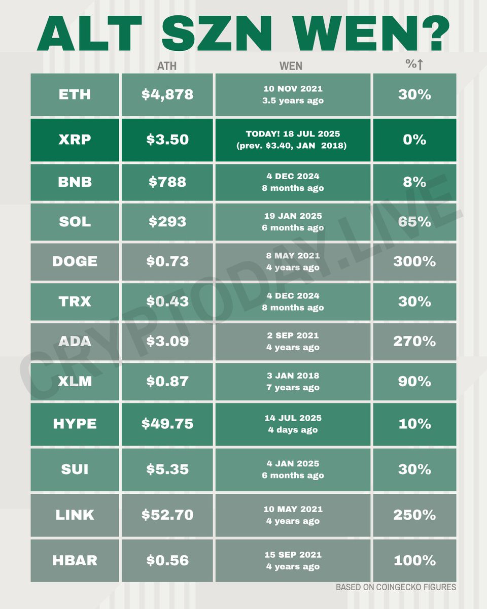 helloluis's tweet image. If we look at the the top coins by marketcap, we're either very close to #altszn, or really far off, depending on which ones you're using as your indicator. Obviously, $XRP has really led the charge here (which historically means that its hippie twin $XLM will accelerate too),…