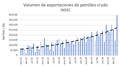 ngadano's tweet image. Muy buenos números de energía en los datos de comercio exterior de junio. Pese a precios más bajos, las exportaciones de petróleo rozan los 400 mil barriles diarios y aportan usd 739 millones