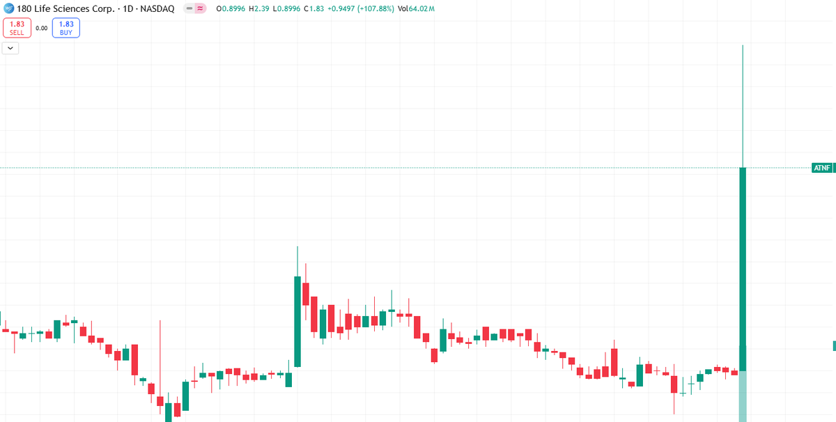 HuntB_arton70's tweet photo. This move on $ATNF feels right — it didn’t break on the dip.
News around exec awards + IP tightening just landed, and the chart responded clean.
I’m sticking with it through the close.
If you want to chat about the levels, just ask me privately here:
🔗  https://t.co/6eAMRvLHDq https://t.co/d8Ct3dFXo9