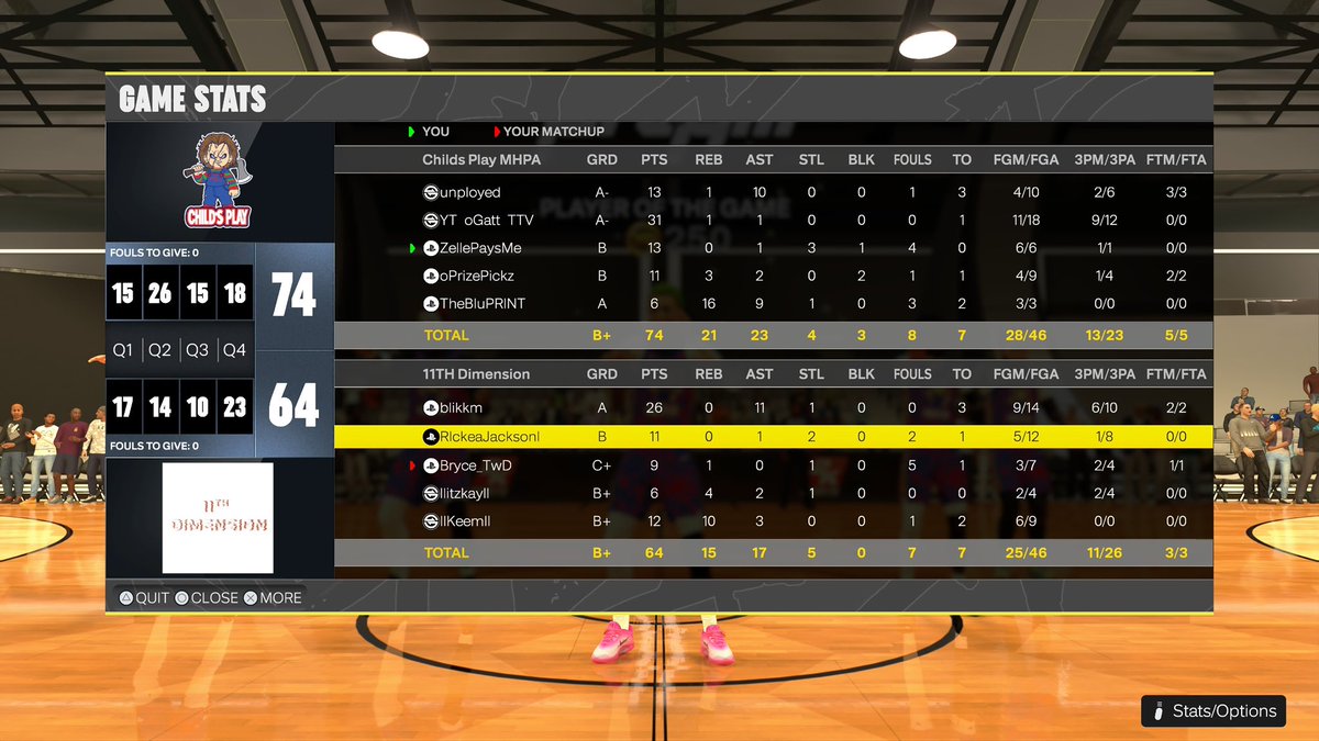 oGatt__'s tweet image. GGs to 11th Dimension as we 🧹🧹🧹 our way thru the @MHPAProAm AAA Draft Season 1 Finals!
PG: @JonThaDemon 👺
SG: YOURS TRULY 🔫
SF: @RichOffZelle 💸
PF: @ImTre11 🏆
C: @Thebluprintss
Waterboys: @EzraQcrete @hashyItachi @LuhPraise
@iNetworkSports