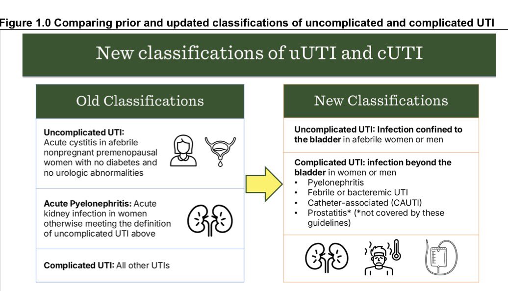 Nueva Guía <a href="/IDSAInfo/">IDSA</a> 2025 para ITU complicada:

1️⃣ Clasifica por gravedad (con/sin sepsis)
2️⃣ 4 pasos para elegir ab 💊
3️⃣ Cambio IV a VO si mejora clínica
4️⃣ Duración: 5-7 días (no &gt; de 7 si posible)
🛑 Siempre desescalar según cultivo

Guideline on Complicated UTI. IDSA; 2025.
