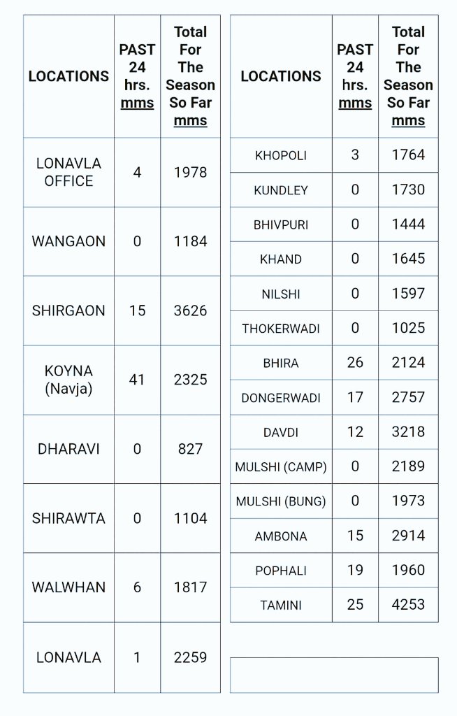 Sakha Sanap (@sakhasanap) on Twitter photo 24 hours rainfall in Ghat areas. Rainfall intensity has reduced significantly. Light to moderate rainfall reported. #Monsoon2025 <a href="/ClimateImd/">Climate Research & Services, IMD Pune</a> <a href="/Hosalikar_KS/">K S Hosalikar</a> 24 hours rainfall in Ghat areas. Rainfall intensity has reduced significantly. Light to moderate rainfall reported. #Monsoon2025 <a href="/ClimateImd/">Climate Research & Services, IMD Pune</a> <a href="/Hosalikar_KS/">K S Hosalikar</a>