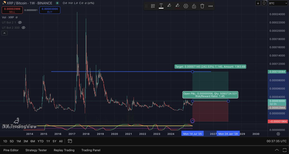 CEOmode_'s tweet photo. XRP/BTC, IF YK YK https://t.co/MARW529k95