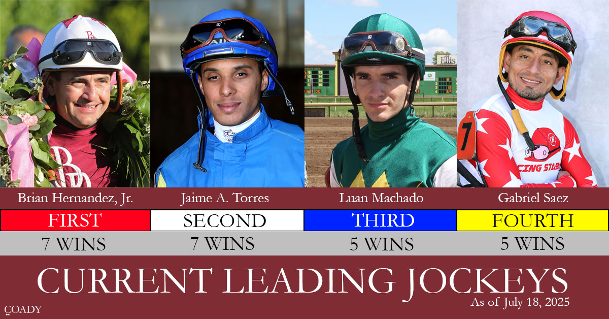 EllisParkRacing's tweet image. Ellis Park
Top Four Leading Jockeys as of July 18th
1 - Brian Joseph Hernandez, Jr. @b_hernandezjr
2 - Jaime A. Torres @jaimetorresjcky
3 - Luan Machado
4 - Gabriel Saez @gabe__saez
@JockeysGuild