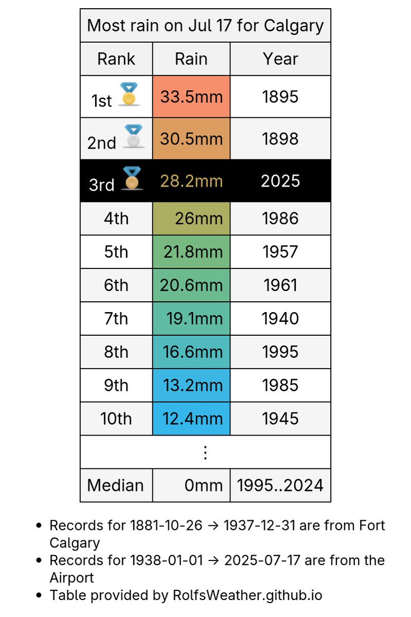 Calgary Weather Records🌤 tweet media