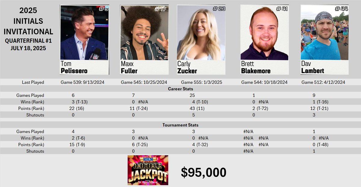 Tomorrow, the 2025 <a href="/InitialsGame/">The Initials Game</a> Tournament begins with Quarterfinal 1.