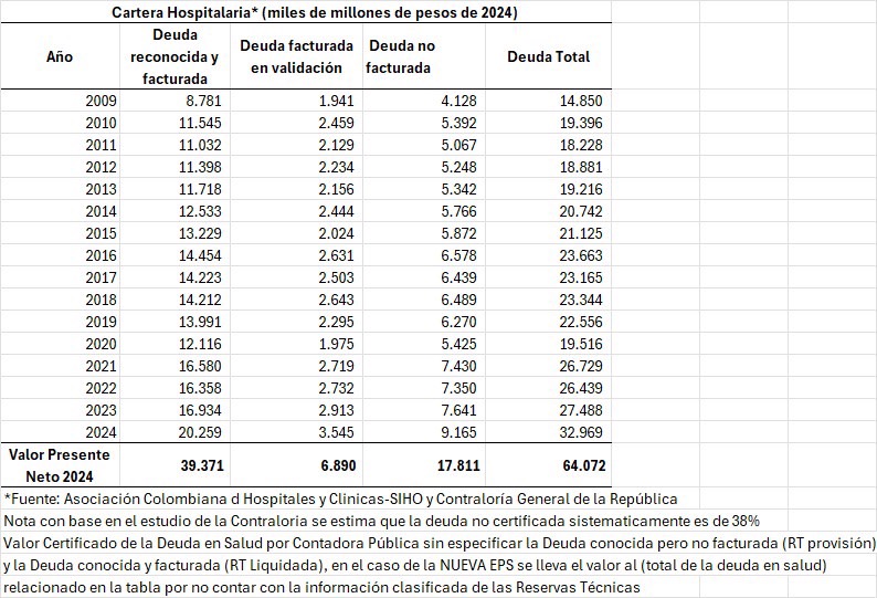petrogustavo's tweet image. Para su estudio, después, de una gran ofensiva mentirosa de la prensa del gran capital, aquí va el trabajo de Planeación nacional, del economista Gabriel Piraquive. El trabajo mide solo desde el 2009 la deuda no pagada por las EPS, a precios constantes del 2024 y sin aplicar la…